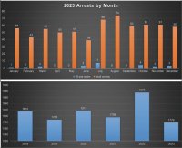 Arrests by Month in 2023, Saratoga Springs. and Crimes by Year, 2018-2023, Saratoga Springs. 