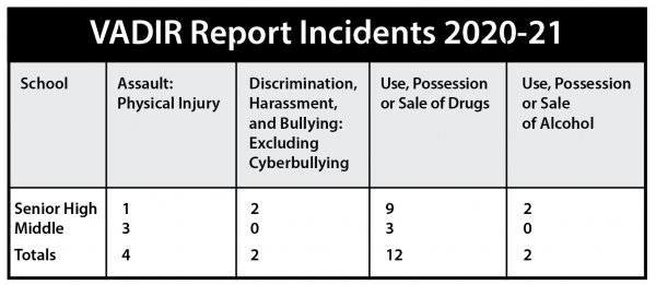 Source: New York State Education Department’s School Safety and Educational Climate (SSEC) Incidents -  Rest of State 2020-21 SY.