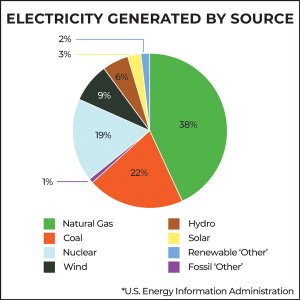 Electricity, Fossil Fuels, &amp; The Green New Scam