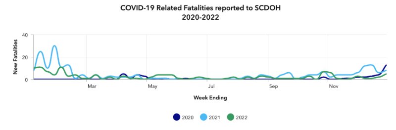 Fatalities Graph, depicting COVID-19 related deaths by month grouping, reported to Saratoga County Department of Health in 2020 (dark blue), 2021 (light blue), and 2022 (green). Source: SCDOH.